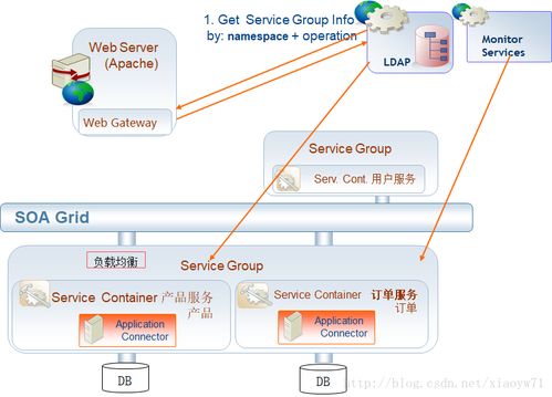 面向微服務(wù)架構(gòu)與傳統(tǒng)架構(gòu)SOA的對比及云化在信息系統(tǒng)集成服務(wù)中的應(yīng)用分析