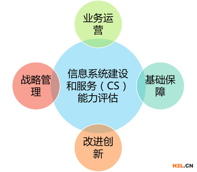 系統(tǒng)集成行業(yè)新航標 深度解析《信息系統(tǒng)建設和服務能力評估體系 能力要求》