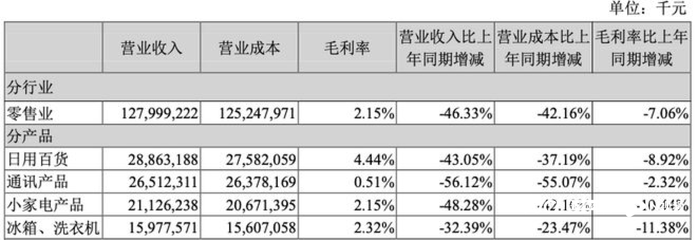 蘇寧易購漲停迎“ST”！去年虧432億，今年如何沖盈利？關(guān)鍵看好三件大事
